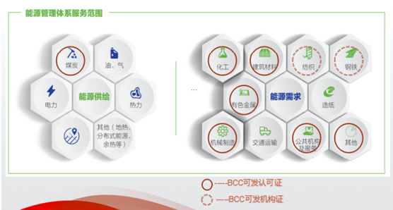 能源管理体系认证涉及范围