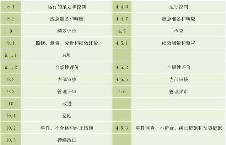 ISO45001与OHSAS18001的区别